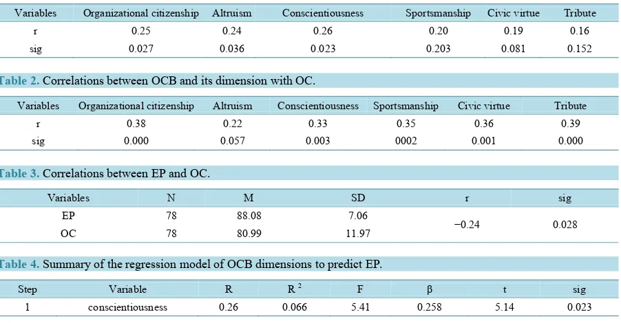 Table 2. Correlations between OCB and its dimension with OC.                                                    