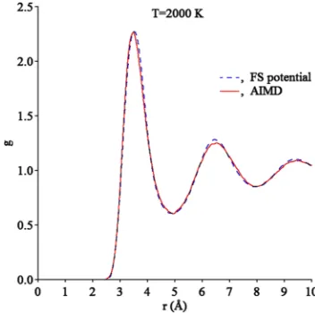 FIG. 1. Pair correlation functions of liquid Tb obtained from the AIMD andclassical MD simulation.