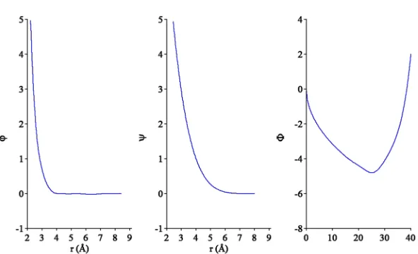 FIG. 2. Potential functions.