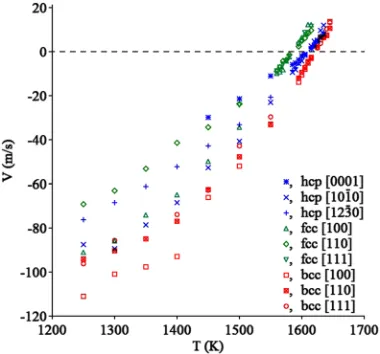 FIG. 4. Solid-liquid interface velocities as functions of temperature.