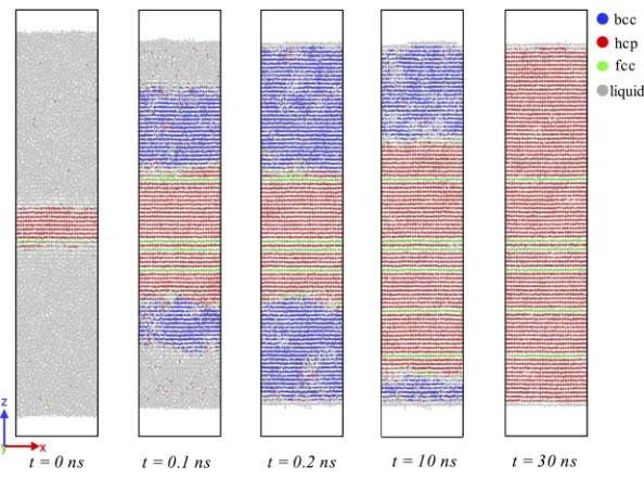 FIG. 5. Solid-liquid interface migration at T = 1300 K.Initially the simulation cell contained the liquid and hcpseed with the [0001] direction parallel to the z-axis inthe middle of the simulation cell