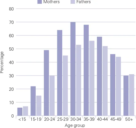 Figure 1.1: Proportion of parents in each age groupby gender