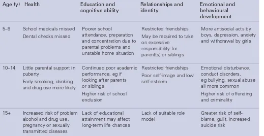 Table 2.3: Summary of main areas of potential impact on health and development of parental problemdrug use (adapted from Cleaver et al, 1999)