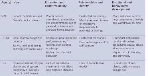 Table 2.3: Summary of main areas of potential impact on health and development of parental problemdrug use (adapted from Cleaver et al, 1999)