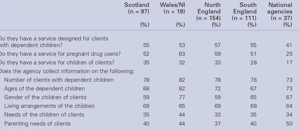 Table 4.3: Frequency of information collected by specialist drug agencies