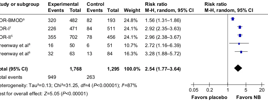 Figure 1 Meta-analysis of the mean difference of the percentage change in body weight.Abbreviations: SD, standard deviation; IV, inverse variance; CI, confidence interval; df, degrees of freedom; NB, naltrexone sustained-release/bupropion sustained-release.