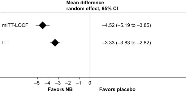 Figure 3 Subgroup analyses – percentage change from baseline in body weight.Abbreviations: CI, confidence interval; mITT-LOCF, modified intention to treat population last observation carried forward; ITT, intention to treat; NB, naltrexone sustained-release/bupropion sustained-release.