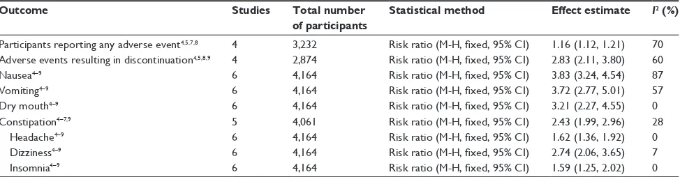 Figure 4 Subgroup analyses – relative risk of the loss of at least 5% of one’s body weight.Abbreviations: CI, confidence interval; mITT-LOCF, modified intention to treat population last observation carried forward; ITT, intention to treat; NB, naltrexone sustained-release/bupropion sustained-release.