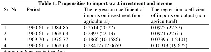 Table 1: Propensities to import w.r.t investment and income 