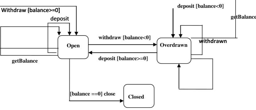 Figure 2: Account Component State-Diagram   