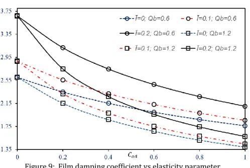 Figure 8 Present variation in fluid film stiffness w.r.t bearing pad flexibility. It can be noticed  that both couple stress additives and lubricant flow rate have significant positive influence on  fluid film stiffness of bearing