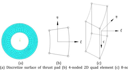 Figure  2:  (a)  Discretize  surface  of  thrust  pad  (b)  4-noded  2D  quad  element  (c)  8-noded  3D  element