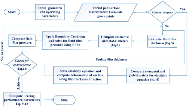 Figure 3: Solution scheme for elastohydrostatic lubrication of thrust bearings.