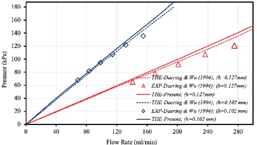Figure 4: Pump/supply pressure vs. flow rate for graphite/ethylene glycol mixture. 