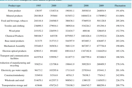 Table 1. 1995-2009 changes in value-added of global trade.                                                             