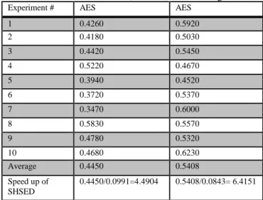 Table 3 lists out the computational cost or the execution time  taken for encryption and decryption for DES algorithm