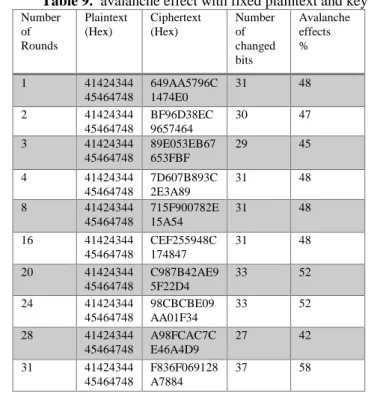 Table 8 lists out the result of avalanche effect with fixed key  (ffeeddccbbaa99887766554433221100)  and  varied  plaintext, in the rounds=3 