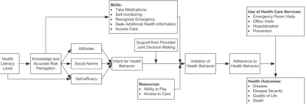 Figure A. Logic model for analyzing studies of health literacy