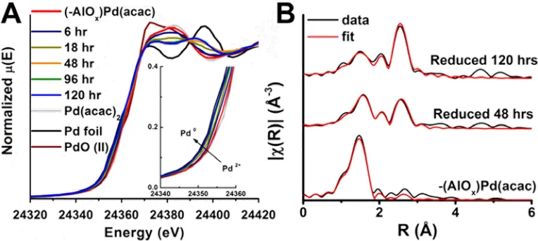 Figure 2. Pd(3d) XPS spectra of the parent (-AlO(purple), and 120 hours (yellow). samples reduced with 1-octene at 25 °C for 6 (red), 24 (blue), 48 (orange), 72 (green), 96 x)Pd(acac) surface complex (black), and  