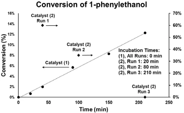 Figure 7. Catalytic oxidative conversion of 1-phenylethanol to acetophenone over Pd/Al2O3 prepared from the reduction of (-AlO)xPd(acac) with 1-octene at 25 °C (1), and a commercial 