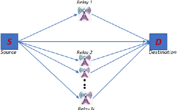 Figure 1. System Model for dual hop cooperative network  Let    is  the  signal  transmitted  by  source  and    is  the  received signal at destination