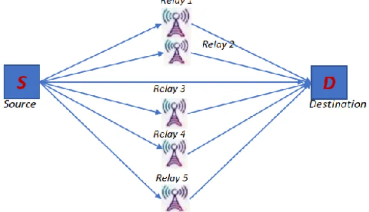 Figure 2. System Model Used for Fuzzy Logic-Based Relay  Selection 