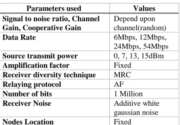 Figure  7(a)  shows  the  relation  of  relay  selection  parameter  with cooperative and channel gain