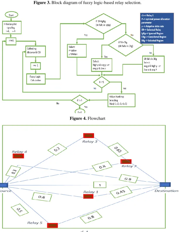 Figure 4. Flowchart 
