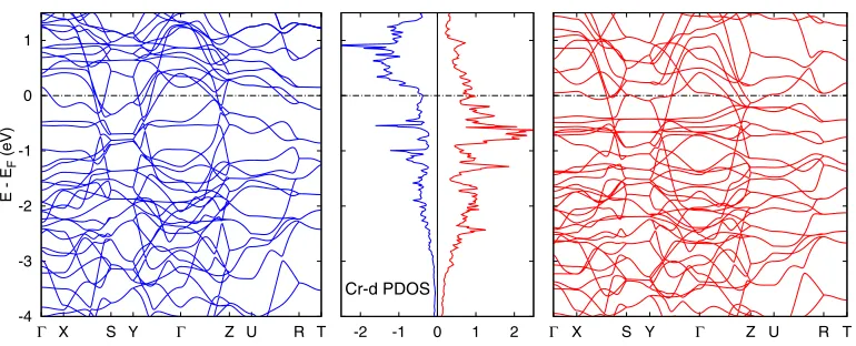 FIG. 3. Band structures of (left) minority- and (right) majority spin and (middle) DOS of Cr d orbitals of LaCrSb3.