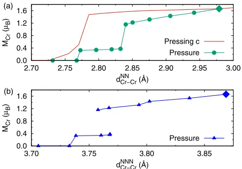 FIG. 7. Magnetic moment of Cr as functions (a) NN and (b) NNN