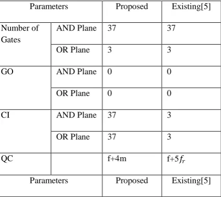 Table 1. Parameters comparison 