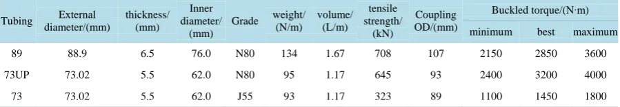 Table 2. The base data of tubing used to salvage.                                                                      