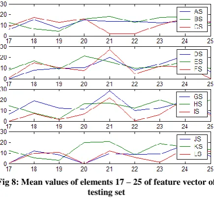 Fig 8: Mean values of elements 17 – 25 of feature vector of  testing set 
