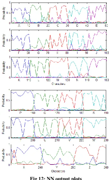Fig 12: NN output plots The testing set instances were ordered as follows : 1-10 (A), 