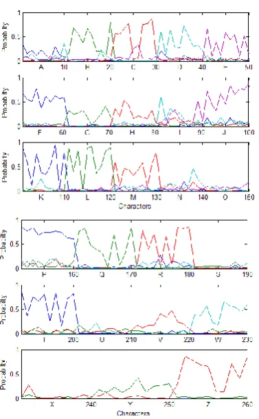 Fig 15: NN output plots for 13-element vector of [1]  5. CONCLUSIONS & FUTURE SCOPES 