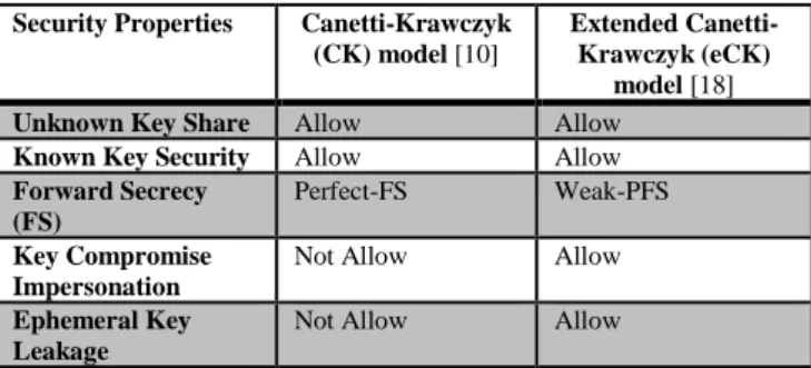 Table 1. Differences In Term of Security Properties of CK  and eCK model 