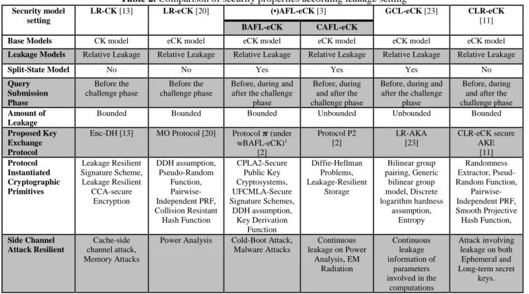Table 2. Comparison of security properties according leakage setting 