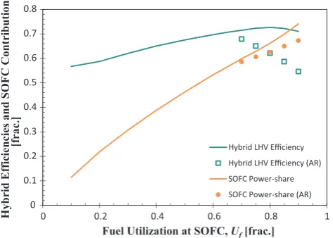 Fig. 4. Hybrid system LHV eﬃciency; SOFC contribution to the total electricalpower generated.