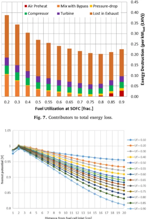 Fig. 7. Contributors to total exergy loss.