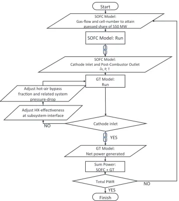 Fig. 3. Calculation ﬂow chart of SOFC and GT model execution.