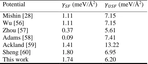 Table 1.  Stable and unstable stacking fault energies of pure Ag calculated with different interatomic potentials 