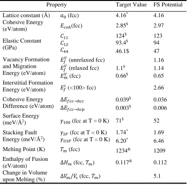 Table 2.  Target values of bulk properties of pure Ag obtained with ab initio calculations and the values reproduced with this potential