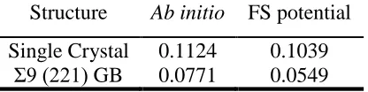 Table 3.  Dipole formation energy (eV) of Ni in Ag predicted from ab initio and this potential