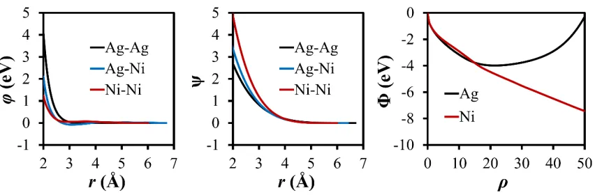 Figure 3. Potential functions of this Ag-Ni potential. 