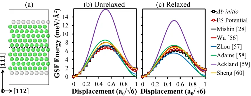 Figure 4. Mishin and Wu potentials give the same GSF curves.  Our FS potential provides the best Generalized stacking-fault energy curves