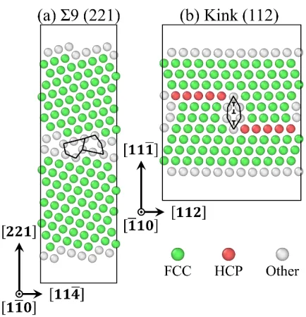 Figure 5.  Structure of (a) Σ9 (221) symmetric tilt GB and (b) kink (112) twin-boundary defect obtained with ab initio calculations
