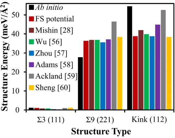 Figure 6. Structure-energy values for Σ3 (111) (coherent twin boundary), Σ9 (221), and kink (112) defects calculated with ab initio, the FS potential developed within the present study, and potentials in the literature