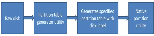 table with a disk label to the requested system. If the requested system‘s partition utility cannot recognize the already existing partition table, it may lead to data corruption