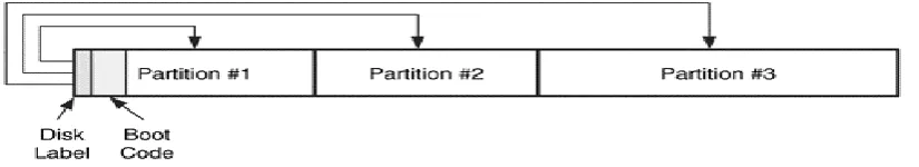 Fig 7.1: An SUN disk with three dos partitions, the final one contains a disk label and three SUN partitions