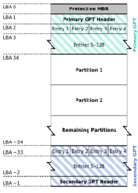 Table 4.1: GUID Partition Table Contents 